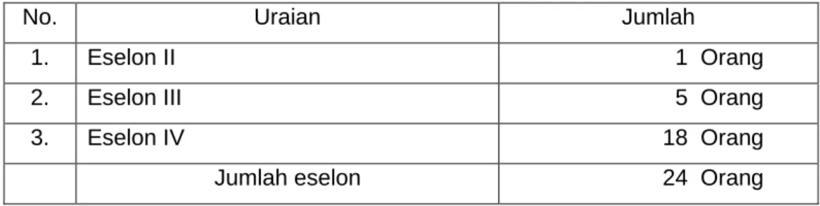 Tabel 1. Daftar Personil Distanbunbunhut Berdasarkan Jabatan Struktural 