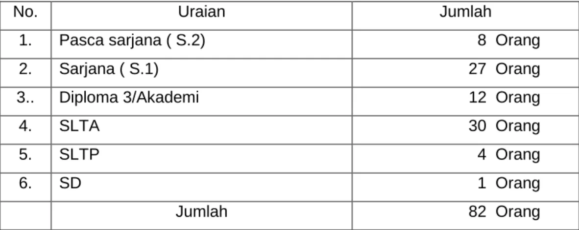 Tabel 3. Daftar Personil Distanbunbunhut Sesuai Jenjang Pendidikan 