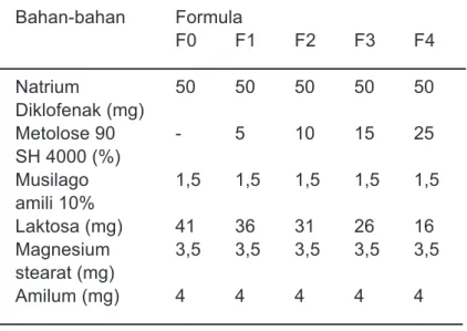 Tabel 1. Formula tablet sustained release  natrium diklofenak Bahan-bahan Formula        F0 F1 F2 F3 F4 Natrium   50 50 50 50 50  Diklofenak (mg) Metolose 90   -  5  10  15  25 SH 4000 (%) Musilago   1,5 1,5 1,5 1,5 1,5 amili 10% Laktosa  (mg)  41 36 31 26
