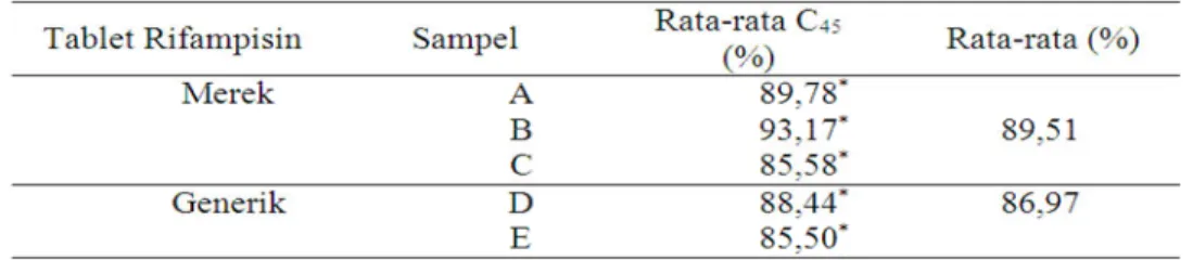 Tabel 5. Nilai parameter C 45  tablet rifampisin 