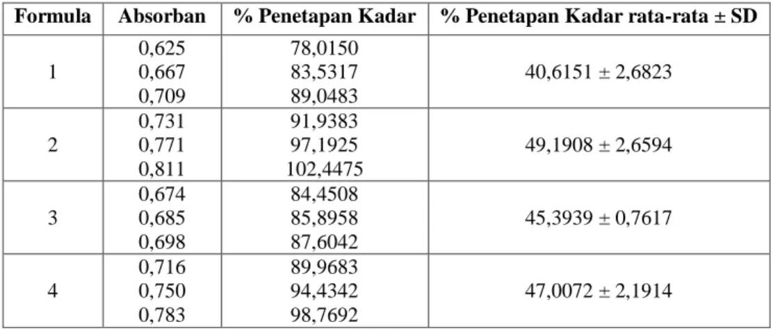 Tabel III. Hasil penentuan persen penetapan kadar Parasetamol dalam  granul mukoadhesif  Formula  Absorban  % Penetapan Kadar  % Penetapan Kadar rata-rata ± SD 