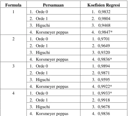 Tabel IV. Hasil penetapan model kinetika pelepasan Parasetamol 