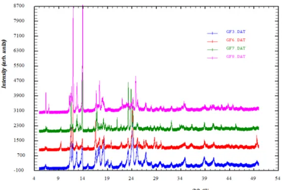 Gambar 4.   Profil difraktogram sediaan kapsul gemfibrozil (GF3, GF6 dan GF8) dibandingkan terha- terha-dap produk innovator (GF7)