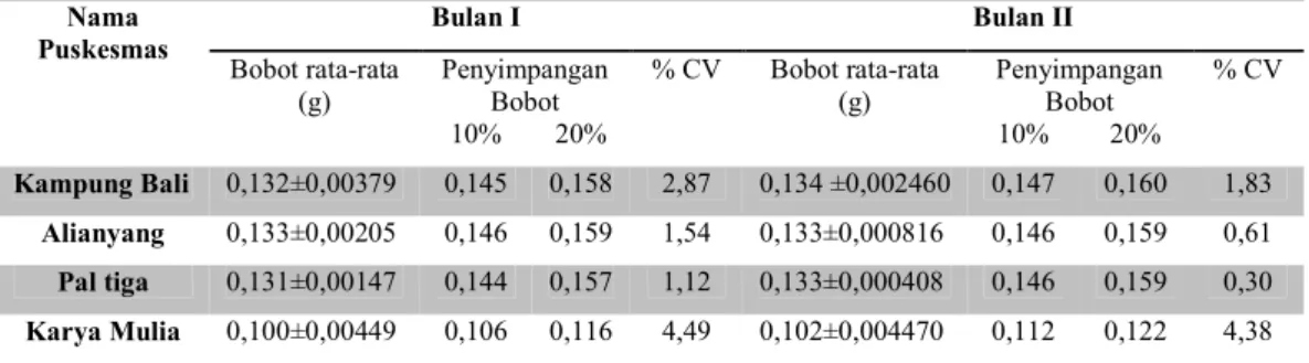 Tabel  2. Hasil  Uji  Keseragaman  Bobot  Tablet  Vitamin  C  Di  Empat  Puskesmas  Berdasarkan Persen Penyimpangan Bobot dan Koefisien Variasi ( 	± SD, n= 3) 
