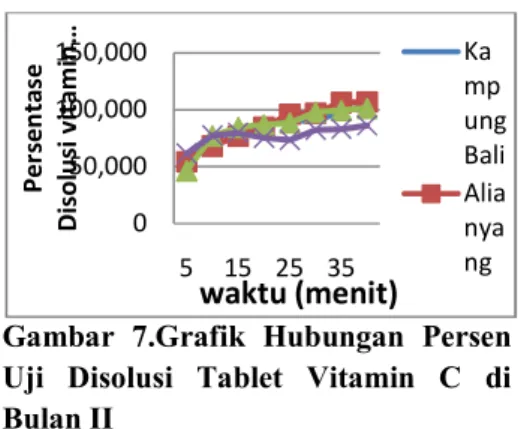 Gambar  6.  Grafik  Hubungan  Persen  Uji  Disolusi  Tablet  Vitamin  C  di  Bulan I 