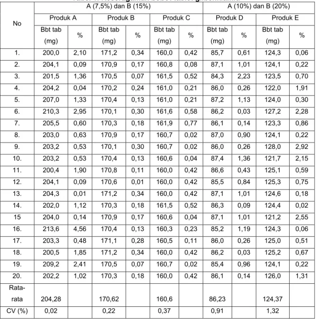 Tabel 1. Keseragaman bobot tablet glibenklamid 