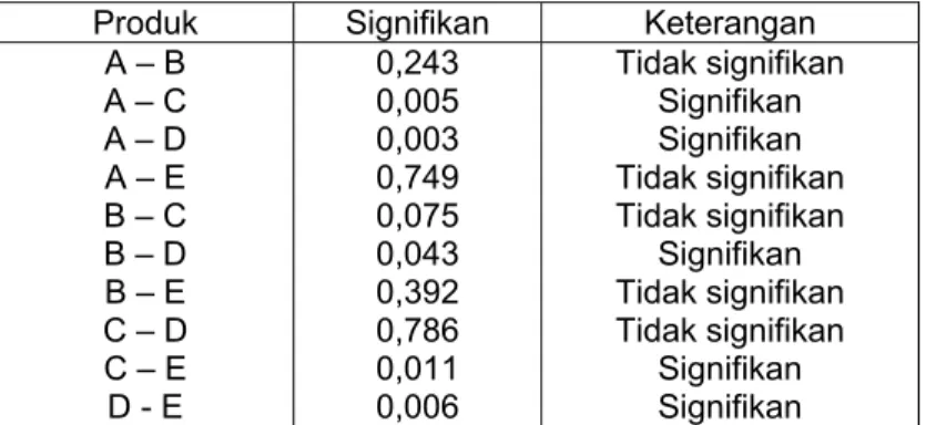 Tabel 6. Hasil uji t (LSD) DE 45  tablet glibenklamid 