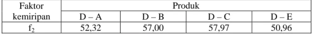 Tabel 7. Hasil uji disolusi terbanding  Faktor  kemiripan  Produk  D – A  D – B  D – C  D – E  f 2  52,32 57,00  57,97 50,96  KESIMPULAN 