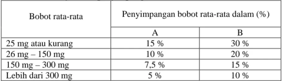 Tabel 1.  Persyaratan penyimpangan bobot tablet (Anonim, 1979) 