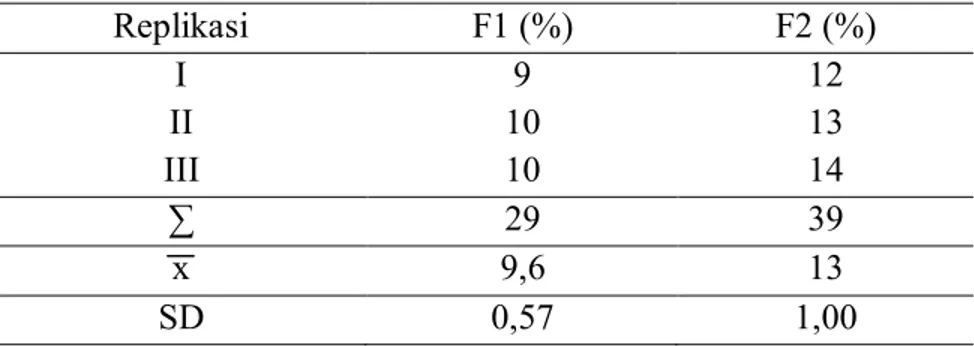 Tabel 4.3 : Hasil uji pengetapan granul tablet vitamin C dengan bahan  pelicin Mg Stearat dan Talk dalam dua formula
