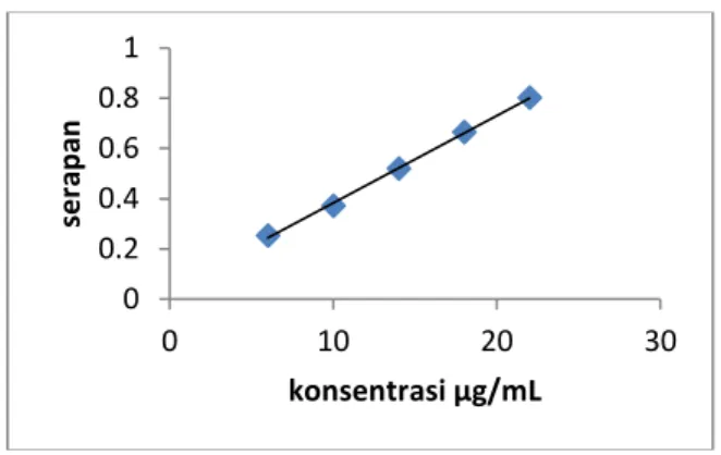 Gambar 6. Kurva kalibrasi Isoniazid dalam larutan HCl 0,1 N  Hasil  penetapan  kadar  zat  aktif  diperoleh 
