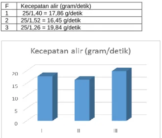 Tabel 3. Hasil Uji Kecepatan Alir Granul