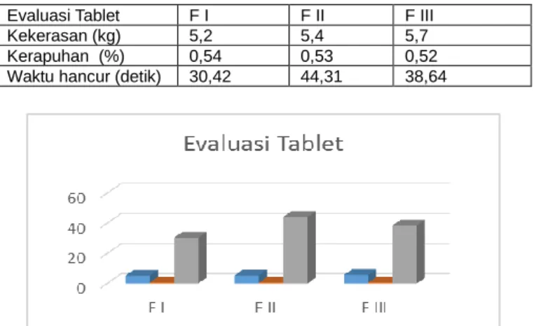 Tabel 4. Hasil Uji Sifat Fisik Tablet 