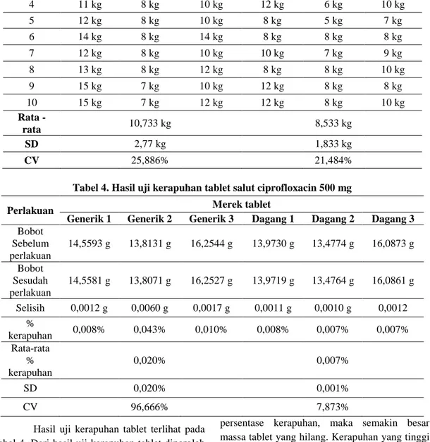 Tabel 4. Hasil uji kerapuhan tablet salut ciprofloxacin 500 mg 