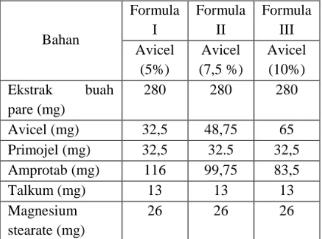 Tabel  1.  Desain  formulasi  tablet  ekstrak  buah pare   Bahan  Formula I  Formula II  Formula III  Avicel  (5%)  Avicel  (7,5 %)  Avicel (10%)  Ekstrak  buah  pare (mg)  280  280  280  Avicel (mg)  32,5  48,75  65  Primojel (mg)  32,5  32.5  32,5  Ampro