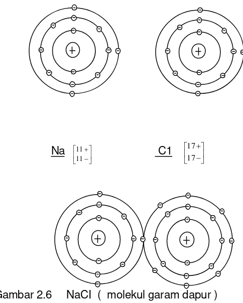 Gambar 2.7Ikatan kimia  elektron ( elektron valensi ) NaCl