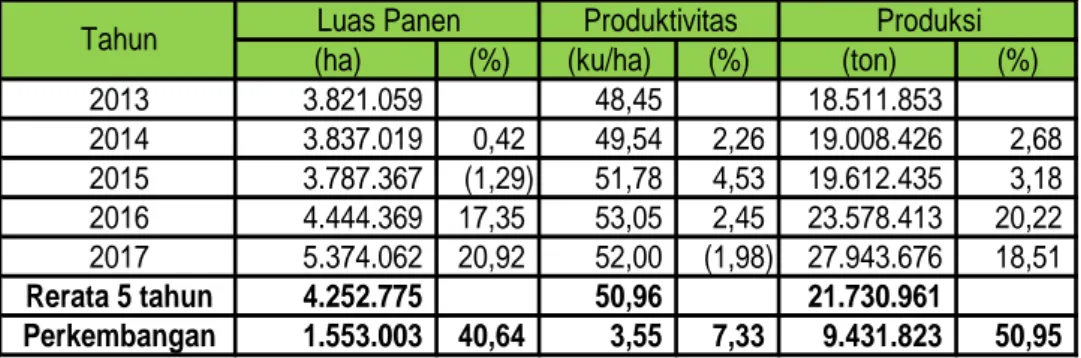 Tabel 1.  Perkembangan  Luas  Panen,  Produktivitas,  dan  Produksi  Jagung Tahun 2013-2018 