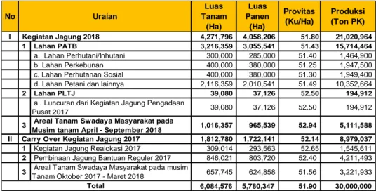 Tabel 4.  Skenario Pencapaian Produksi Jagung 2018 
