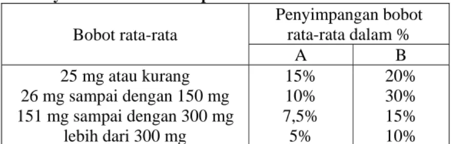 Tabel 1.  Penyimpangan Bobot Untuk Tablet Tidak Bersalut Terhadap Bobot Rata- Rata-Ratanya Menurut Farmakope Indonesia 