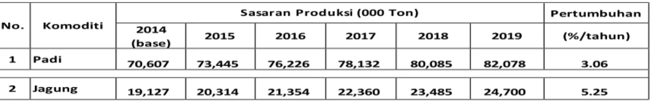 Tabel 1. Sasaran Produksi Padi dan Jagung Tahun 2015-2019 (sasaran indikatif) 