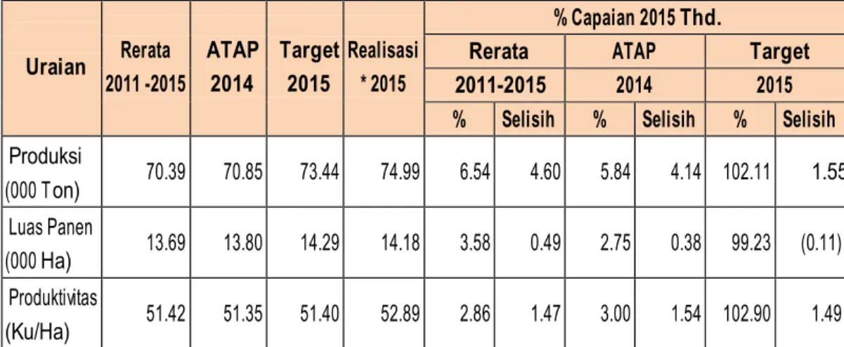 Tabel  5.  Capaian  Produksi,  Luas  Panen  dan  Produktivitas  Padi  Tahun  2015  Uraian Rerata  2011 -2015 ATAP 2014 Target 2015 Realisasi * 2015 % Capaian 2015 Thd.