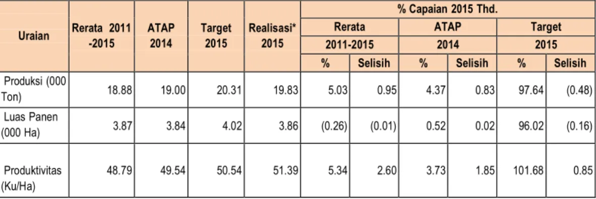 Tabel 6.  Capaian Produksi,  Luas Panen dan Produktivitas Jagung Tahun  2015  Uraian Rerata  2011  -2015 ATAP 2014 Target 2015 Realisasi* 2015 % Capaian 2015 Thd.