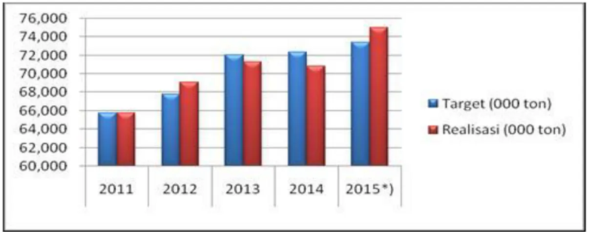 Gambar 1. Trend Perkembangan Produksi Padi Tahun 2011-2015*) 
