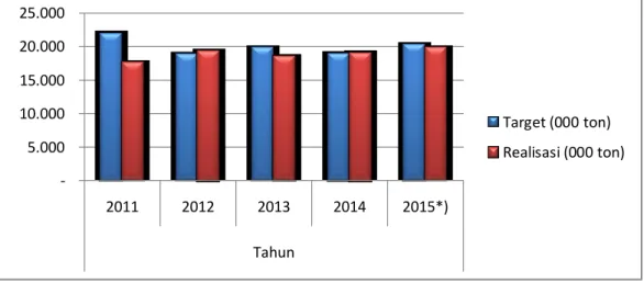 Gambar 2. Trend Perkembangan Produksi Jagung Tahun 2011-2015  25.000  20.000  15.000  10.000  5.000  -  2011  2012   2013  2014  2015*)  Tahun  Target (000 ton)  Realisasi (000 ton) 