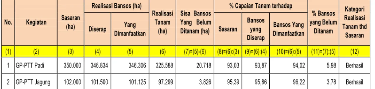 Tabel 10. Capaian Tanam GP-PTT Padi dan Jagung terhadap Realisasi Bansos Tahun 2015 