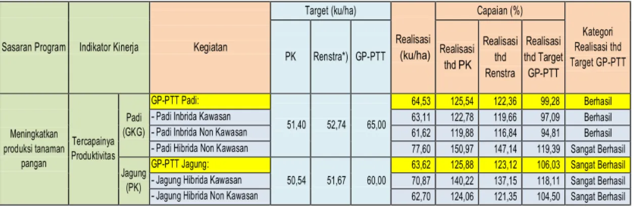 Tabel 11. Capaian Produktivitas GP-PTT Padi dan Jagung Tahun2015 