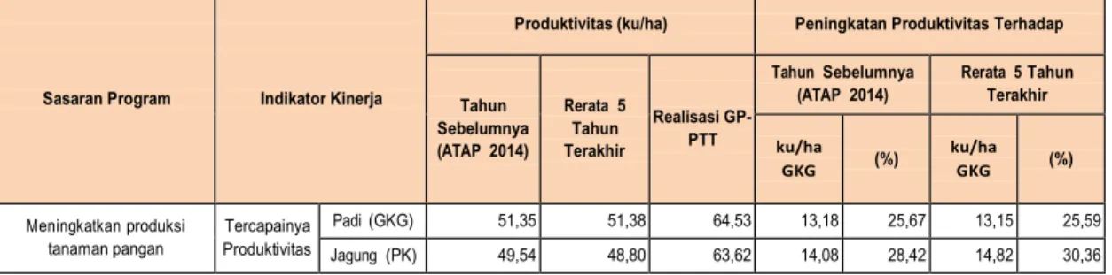 Tabel 12.  Capaian  Produktivitas  GP-PTT  Padi  dan  Jagung  Tahun  2015  terhadap  Produktivitas  Tahun  Sebelumnya  (ATAP  2014)  dan  Lima  Tahun  Terakhir  (Tahun  2011-2015) 