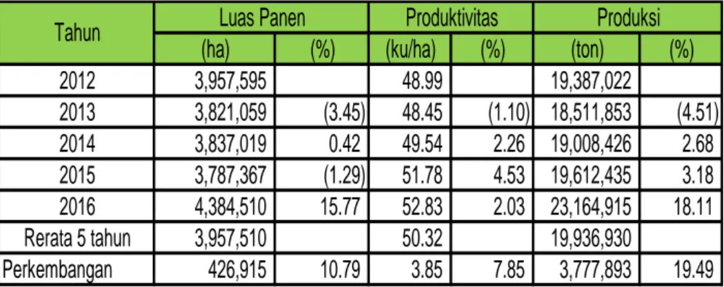 Tabel 1.  Perkembangan Luas Panen, Produktivitas dan Produksi      Jagung Tahun 2012-2016 