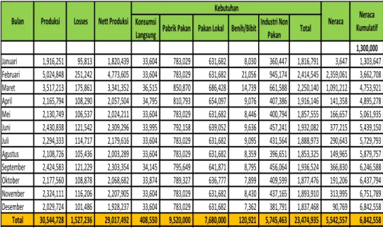Tabel 3. Rancangan Neraca Produksi Jagung Tahun 2017 