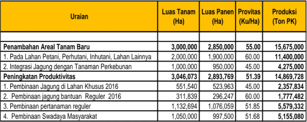 Tabel 4.  Skenario Pencapaian Produksi Jagung 2017 (UPSUS) 