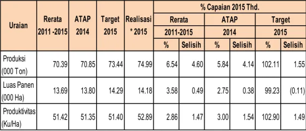 Tabel 1. Capaian Produksi, Luas Panen dan Produktivitas Padi Tahun 2015 