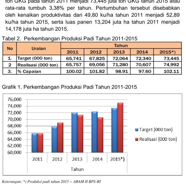 Tabel 2.  Perkembangan Produksi Padi Tahun 2011-2015 