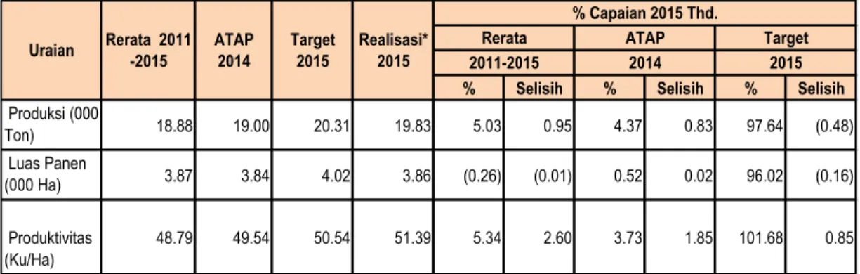 Tabel 4. Perkembangan Produksi Jagung Tahun 2011-2015 