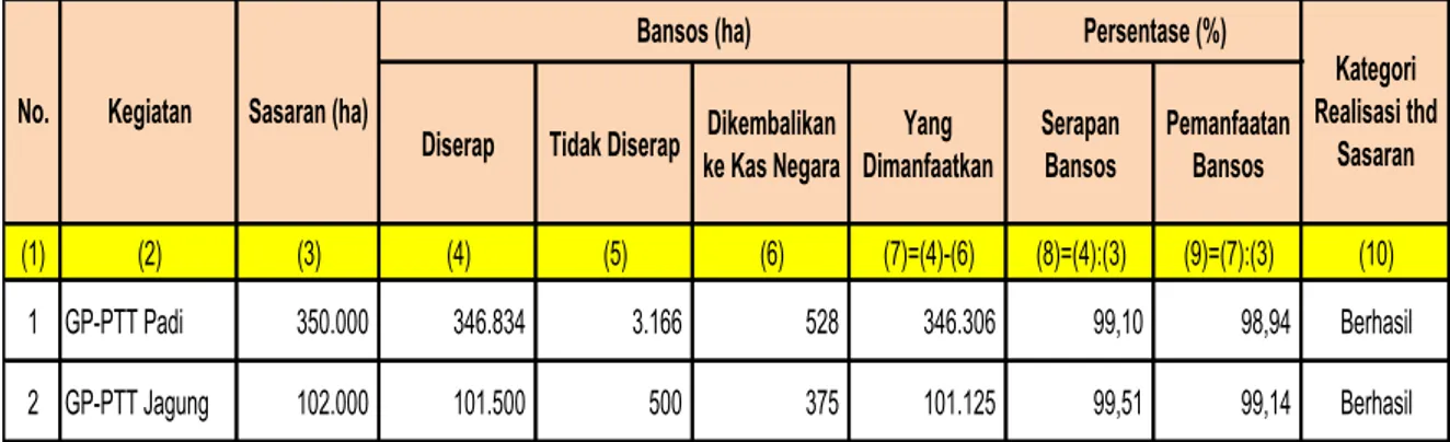 Tabel 5.  Realisasi Bansos GP-PTT Padi dan Jagung Tahun 2015 