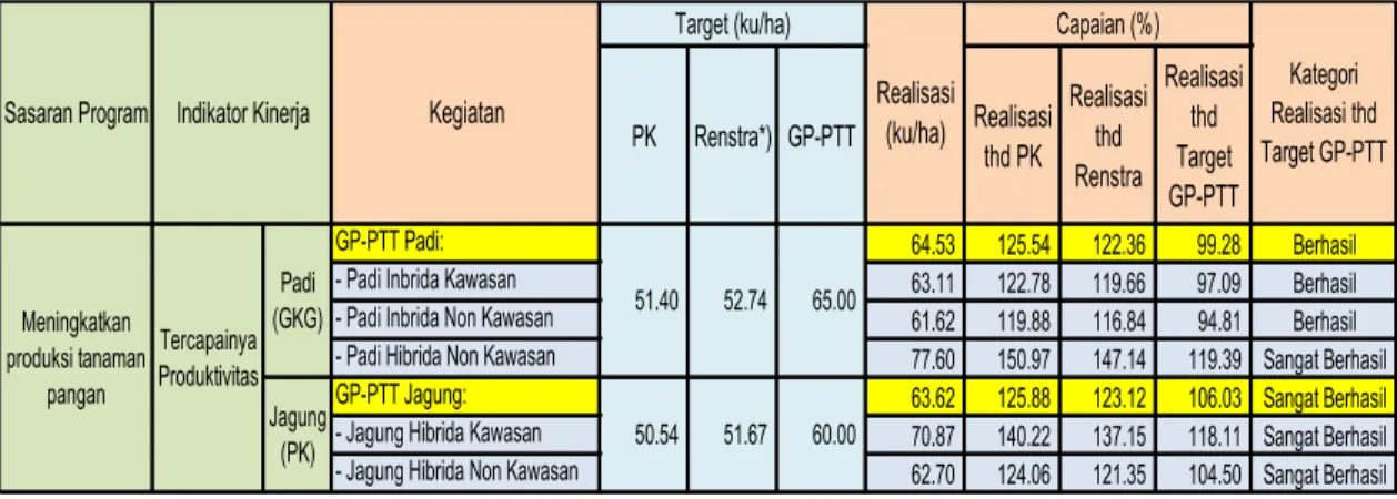 Tabel 7.  Capaian Produktivitas GP-PTT Padi dan Jagung Tahun 2015 