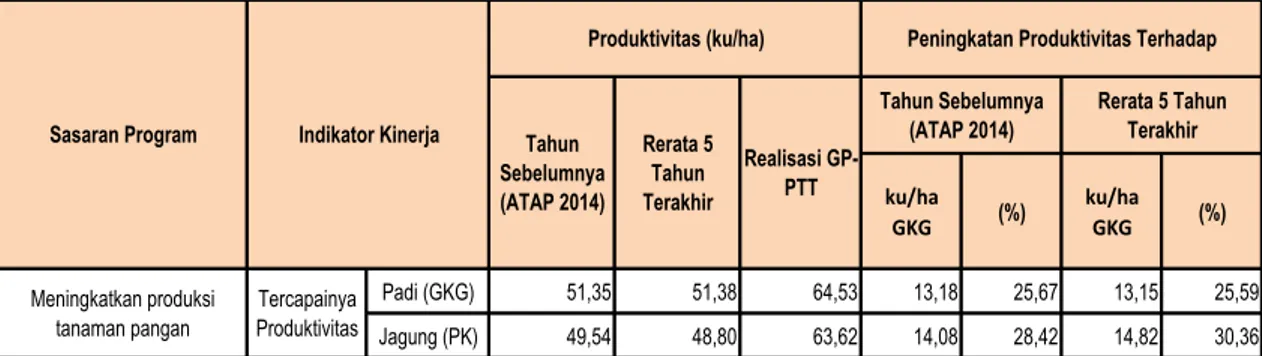 Tabel 8.  Capaian  Produktivitas  GP-PTT  Padi  dan  Jagung  Tahun  2015  terhadap Produktivitas Tahun Sebelumnya (ATAP  2014) dan Lima  Tahun Terakhir (Tahun 2011-2015) 
