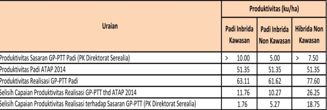 Tabel 9.  Capaian  Produktivitas  GP-PTT  Padi  terhadap  Target  Penetapan  Kinerja Direktorat Budidaya Serealia Tahun 2015 