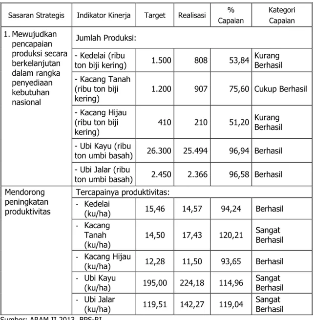 Tabel 1.  Capaian Indikator Kinerja Sasaran Strategis Direktorat Budidaya Aneka  Kacang dan Umbi Tahun 2013 