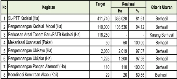 Tabel 2.  Capaian  Sasaran  Kinerja  Kegiatan  Utama  Direktorat  Budidaya  Aneka Kacang dan Umbi Tahun 2013 