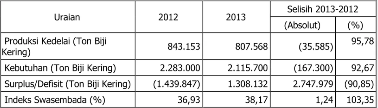 Tabel 4. Capaian Produksi, Luas Panen dan Produktivitas Kedelai Tahun 2013 