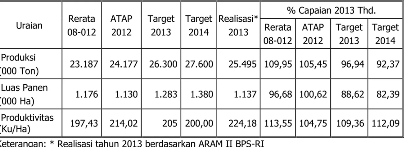 Tabel 10. Capaian Produksi, Luas Panen dan Produktivitas Ubi Kayu Tahun 2013 