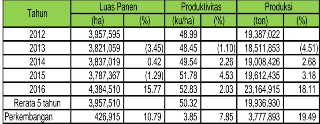 Tabel 1.  Perkembangan Luas Panen, Produktivitas dan Produksi Jagung   Tahun 2012-2016 