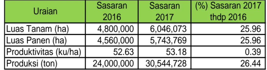 Tabel 2. Sasaran Produksi Jagung Tahun 2017 (UPSUS) 