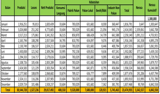 Tabel 3. Rancangan Neraca Produksi Jagung Tahun 2017