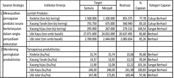 Tabel 2.  Capaian Indikator Kinerja Sasaran Strategis Direktorat Aneka  Kacang dan Umbi Tahun 2016 