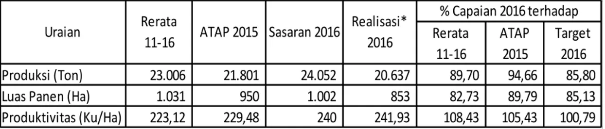 Tabel 15. Capaian Produksi, Luas Panen dan Produktivitas Ubikayu Tahun  2016  Rerata        11-16 ATAP 2015 Target 2016 Produksi (Ton)         23.006            21.801             24.052            20.637            89,70        94,66        85,80 Luas Pan